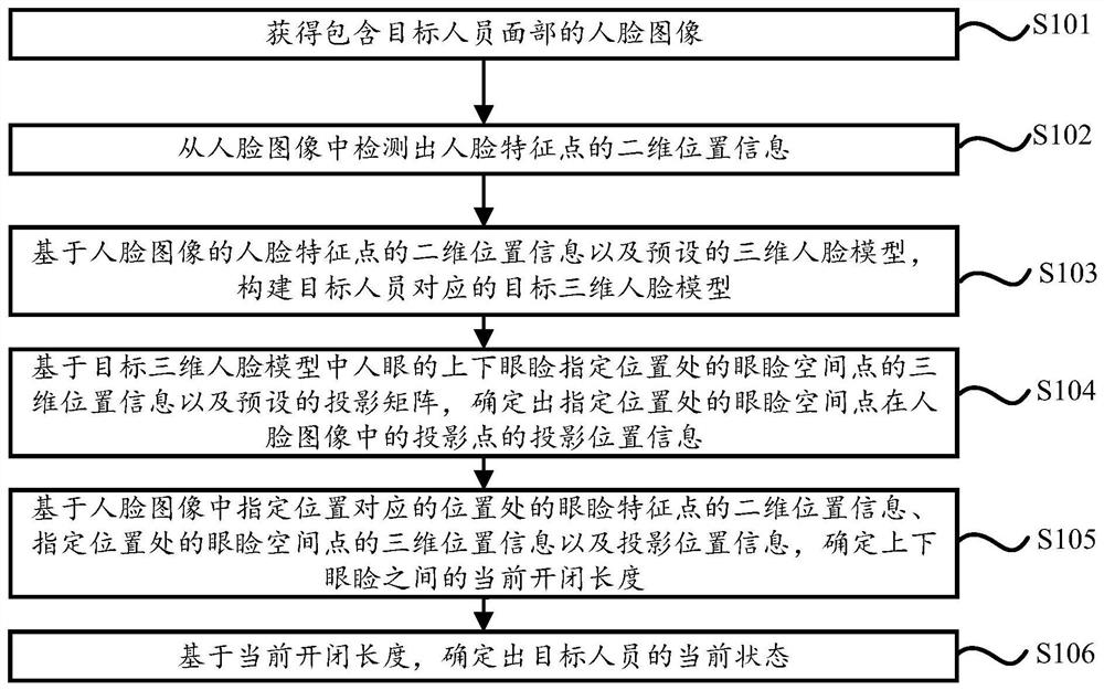 A person state detection method and device based on eyelid feature information