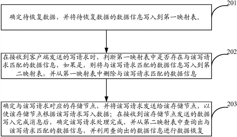 Data recovery method and device