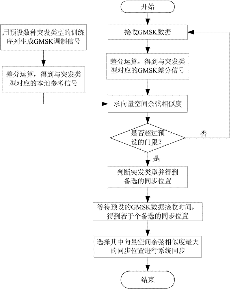 GMSK (Gaussian minimum shift keying) modulating system synchronization method