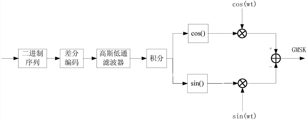 GMSK (Gaussian minimum shift keying) modulating system synchronization method