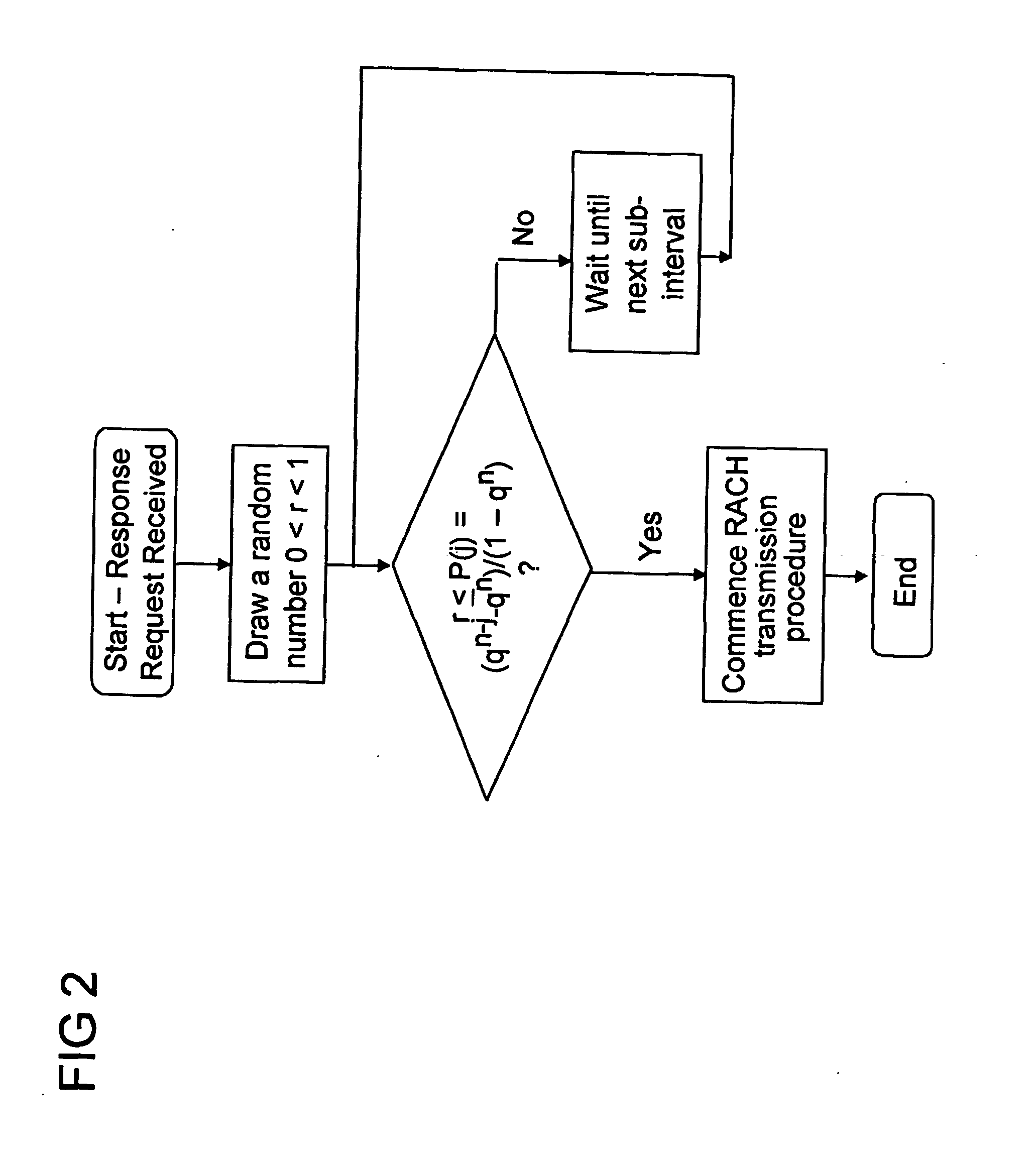 Method for uplink access transmissions in a radio communication system