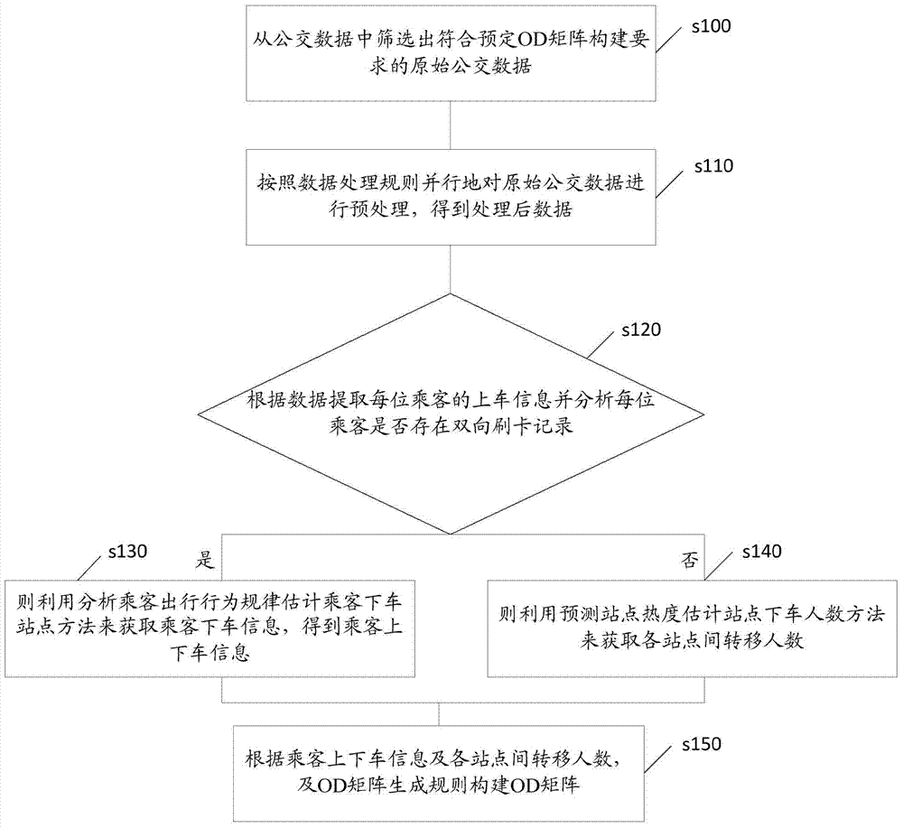 Method and system for constructing public transport od matrix