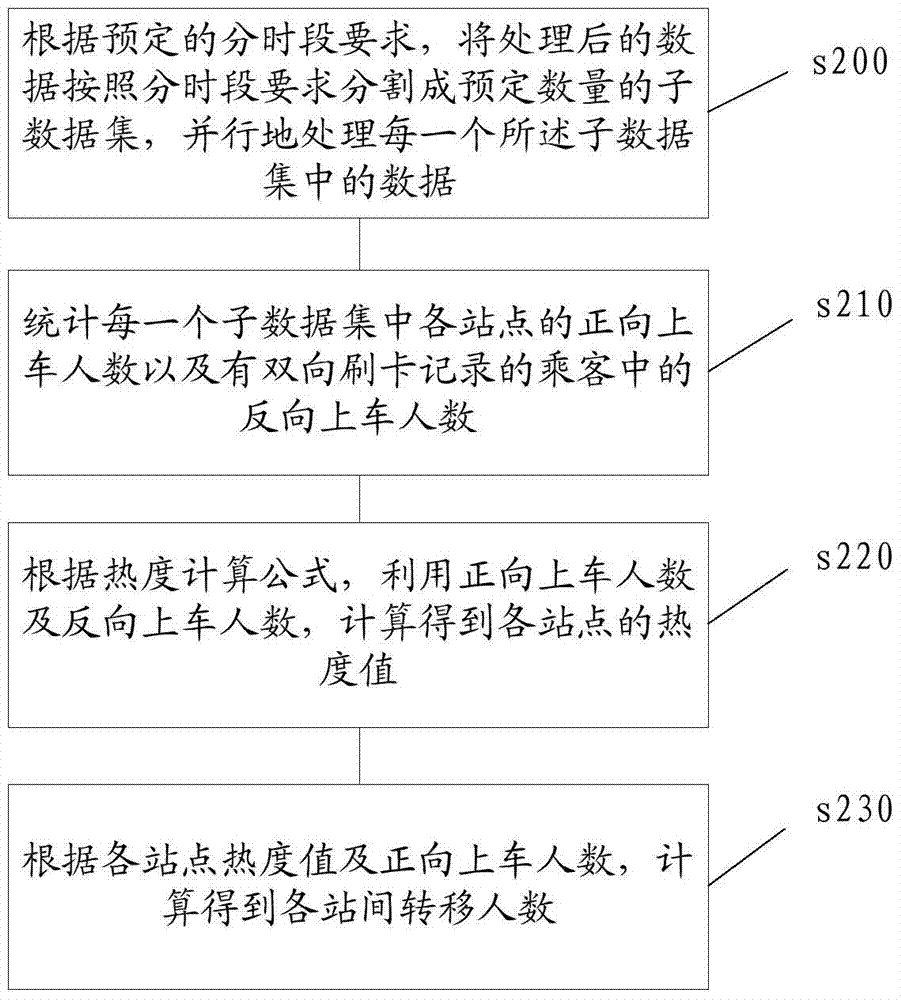 Method and system for constructing public transport od matrix