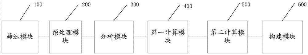 Method and system for constructing public transport od matrix