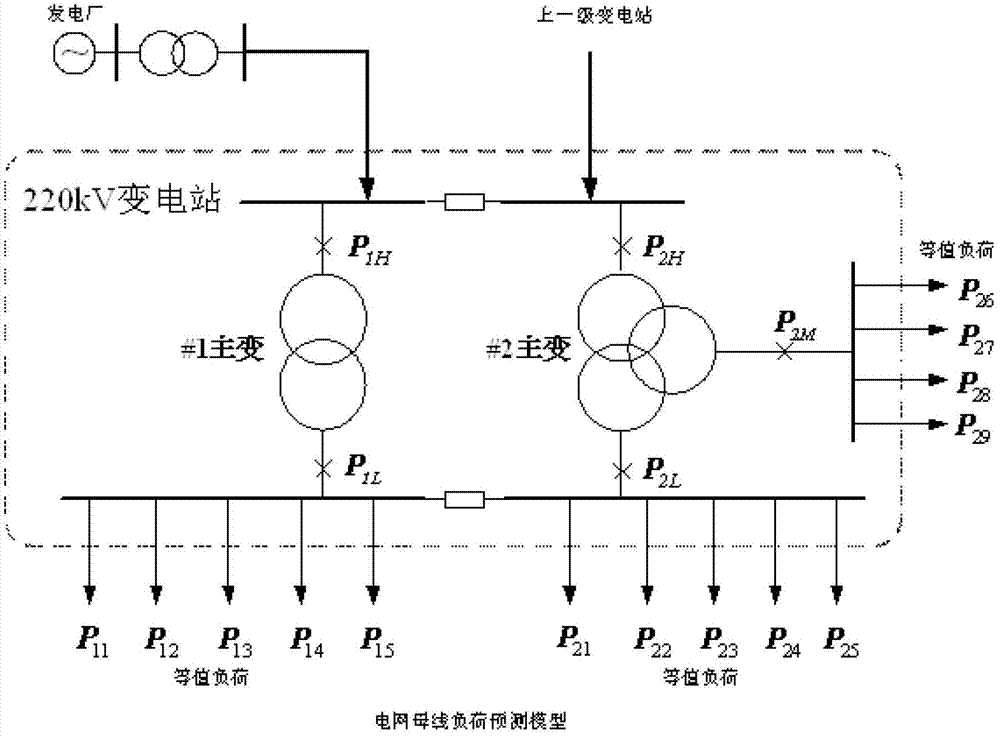 Method for forecasting ultra-short term bus load based on load trend changes