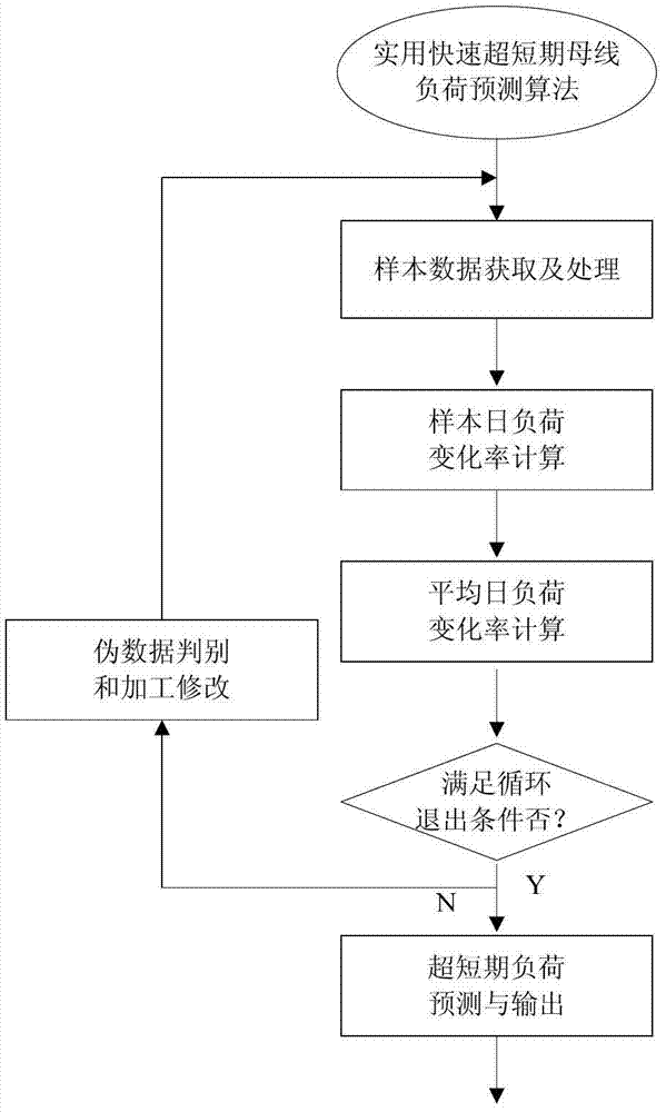 Method for forecasting ultra-short term bus load based on load trend changes