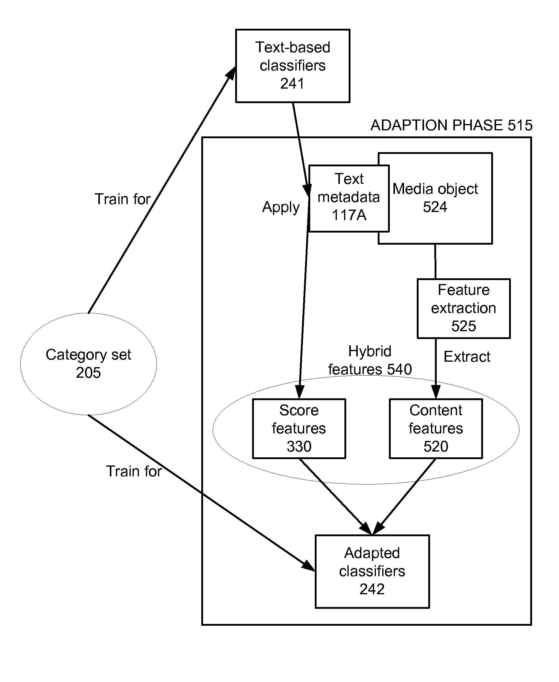 Training of adapted classifiers for video categorization