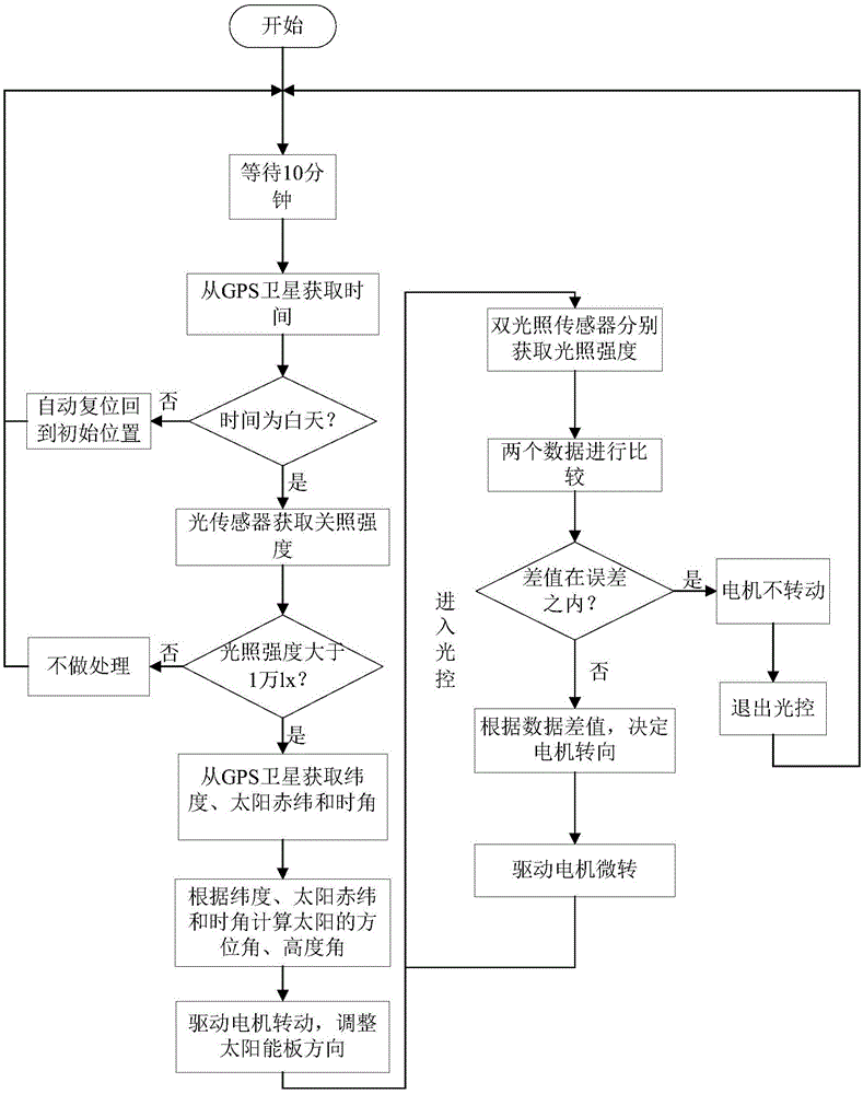 Intelligent sun tracking method