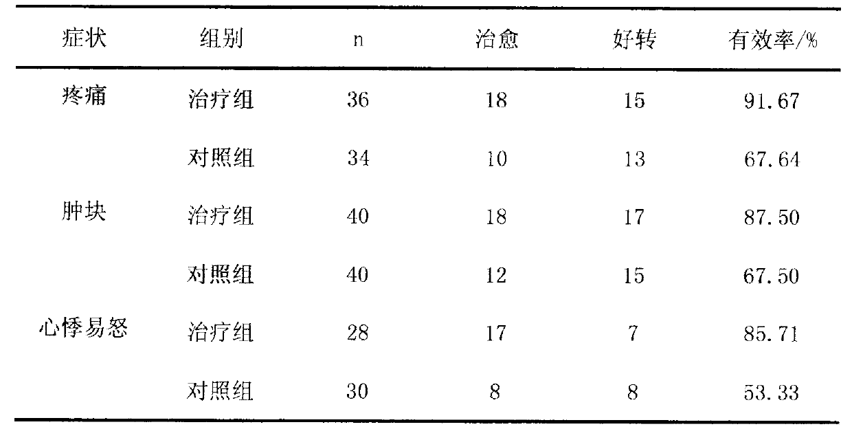 Ruhesanjie capsule used for curing mammary hyperplasia diseases of women and preparation method thereof