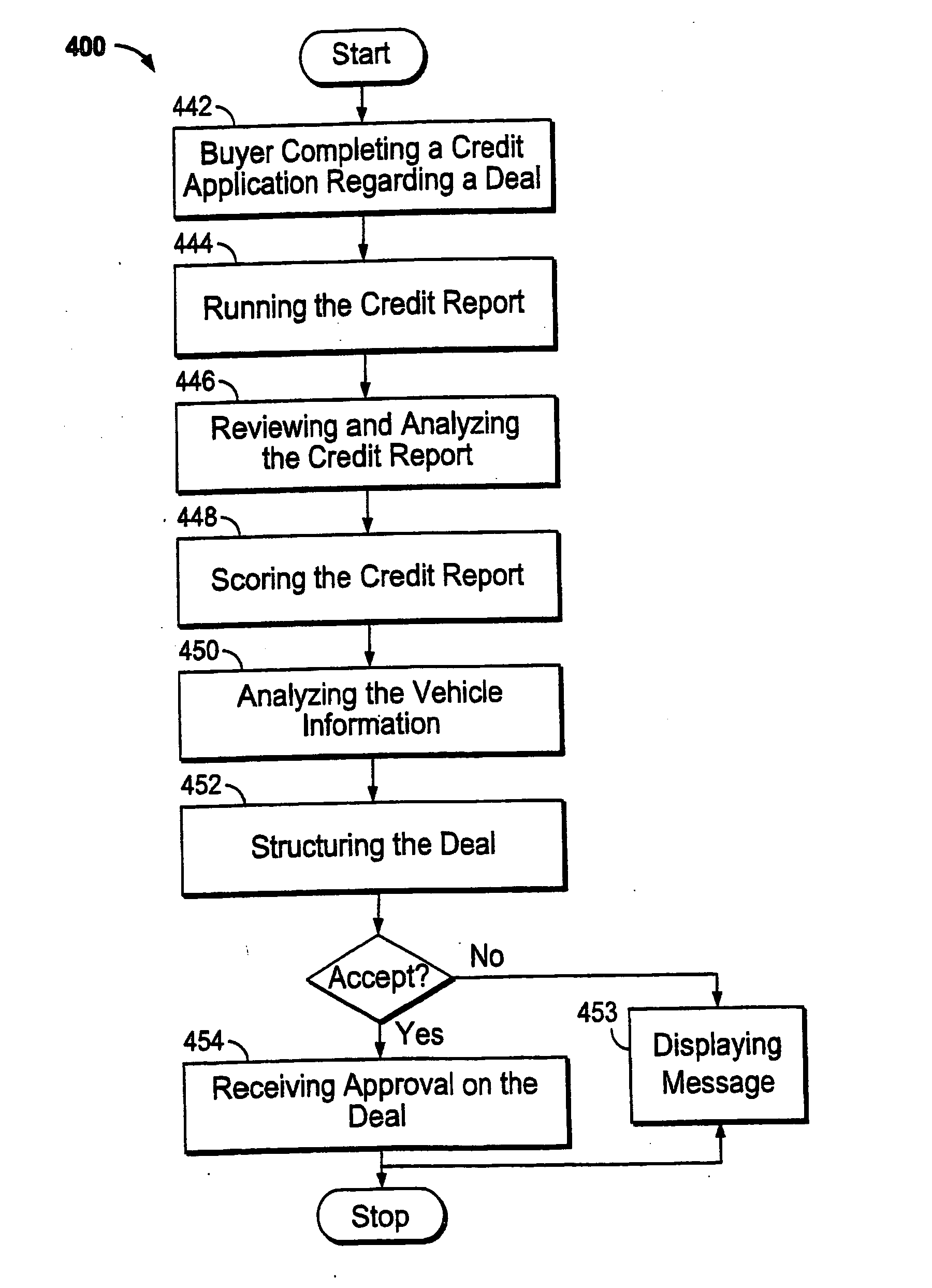 Methods and systems for deal structuring for automobile dealers