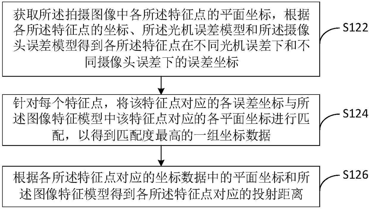 Projection equipment correction method and device and projection equipment