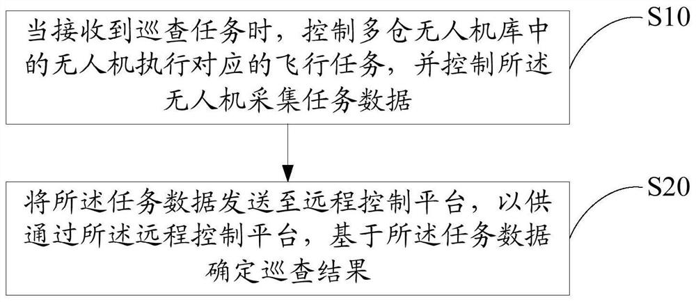 Unmanned aerial vehicle patrol method, device and system and computer readable storage medium