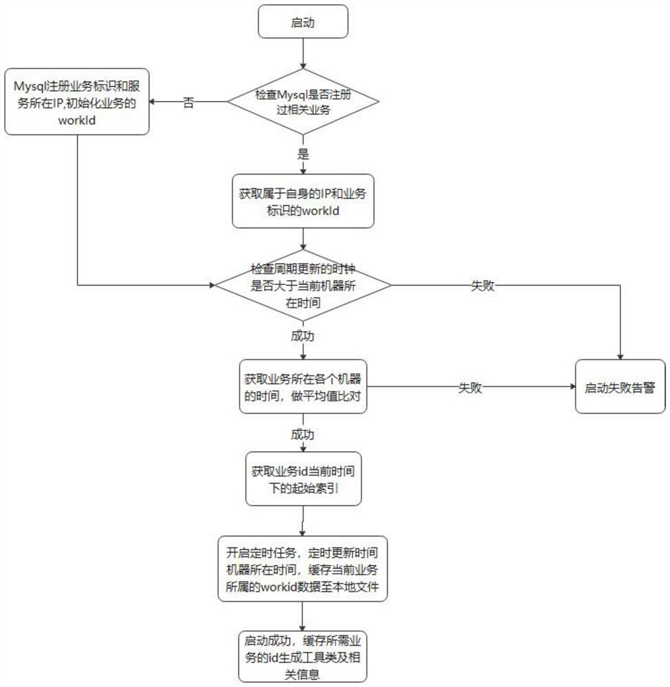 Distributed service primary key generation method based on Mysql