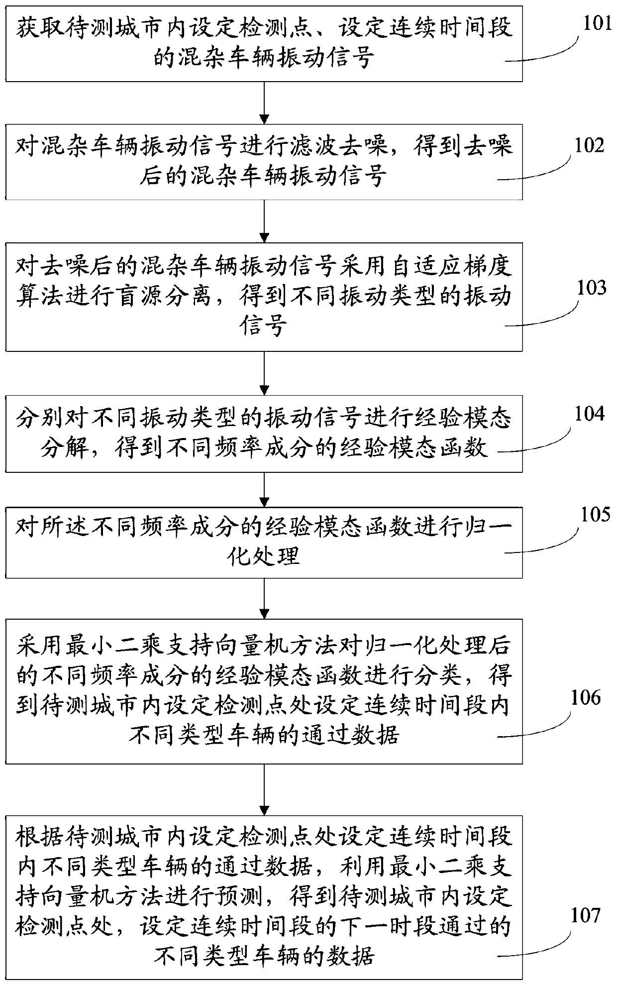 Urban passing vehicle prediction method and system