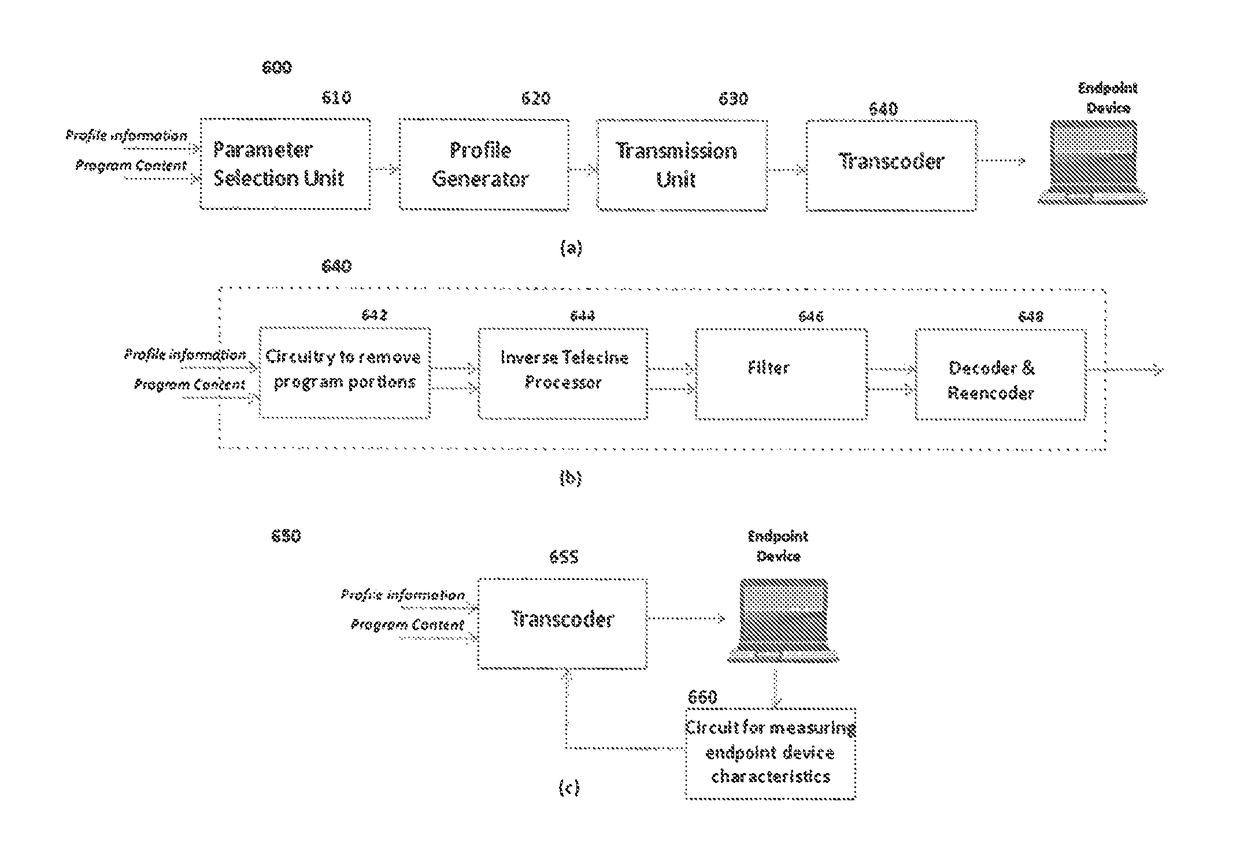 System and method for enhanced remote transcoding using content profiling