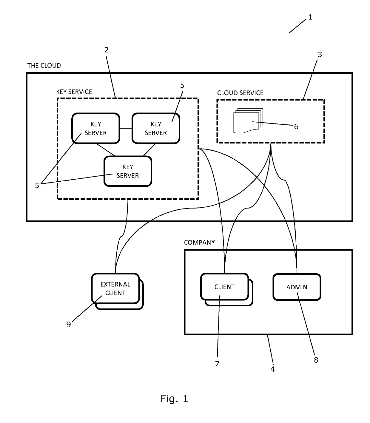 System and a method for management of confidential data