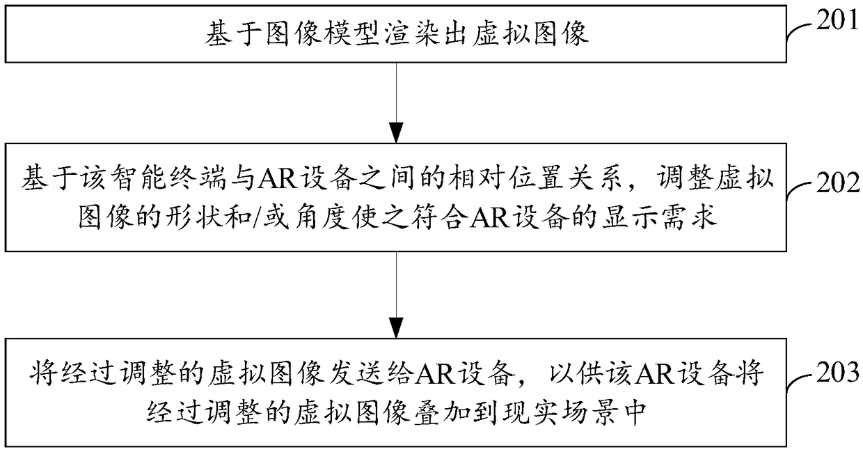 AR (Augmented Reality) display method, intelligent terminal, AR equipment and system