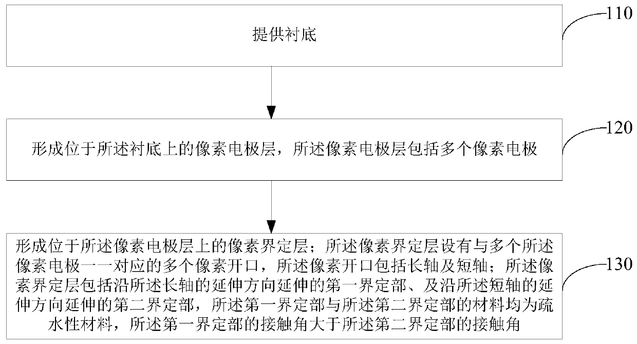 Display substrate and preparation method thereof, display panel and display device