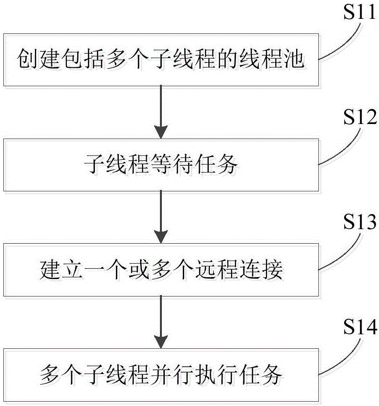 Multi-thread processing method and device and server