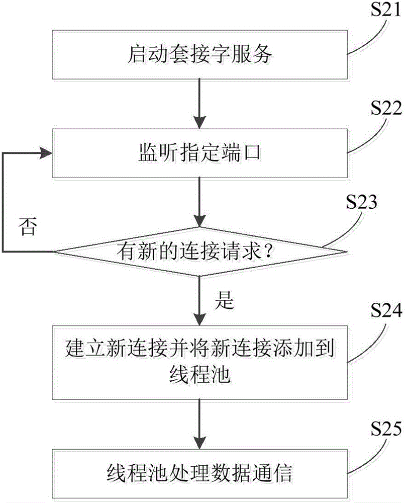 Multi-thread processing method and device and server