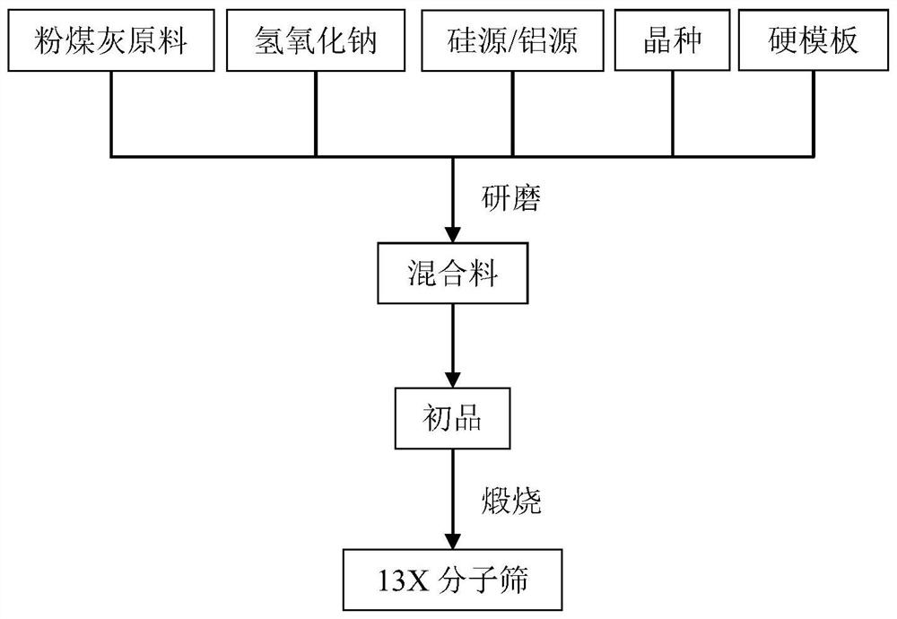 Preparation method of 13X molecular sieve and 13X molecular sieve