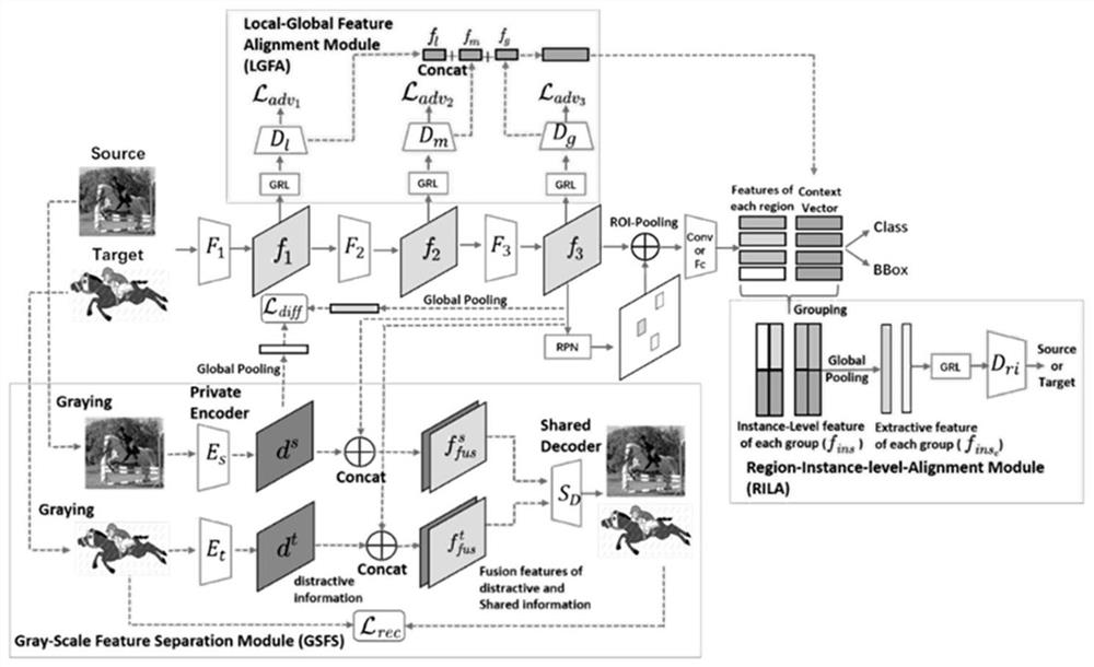 Domain adaptive unsupervised target detection method based on feature separation and alignment