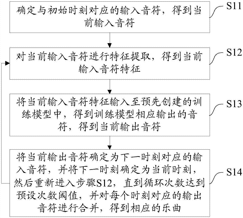 Automatic arrangement method and system