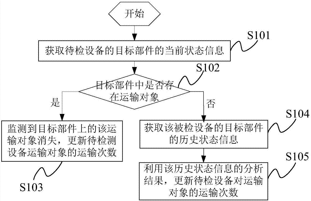 Data processing method, device and system