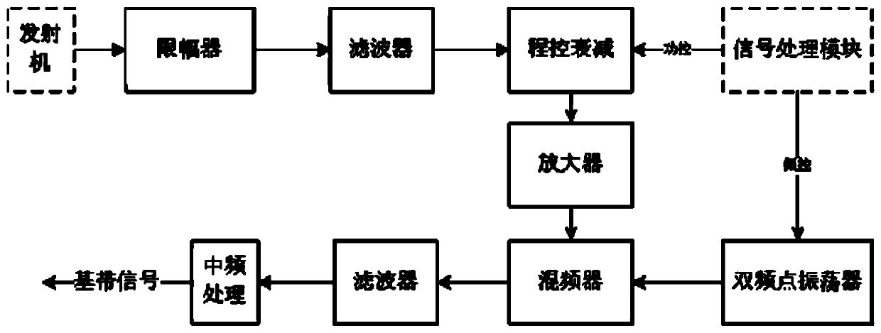 Transceiving channel self-inspection method of navigation management inquiry and response simulator