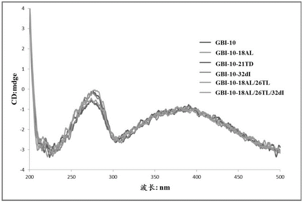 Isonucleoside or isonucleoside and 2'-deoxyinosine modified tenascin-C aptamer GBI-10 as well as preparation method and application thereof