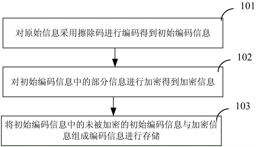 Method and device for encrypting and decrypting data processed by erasure code