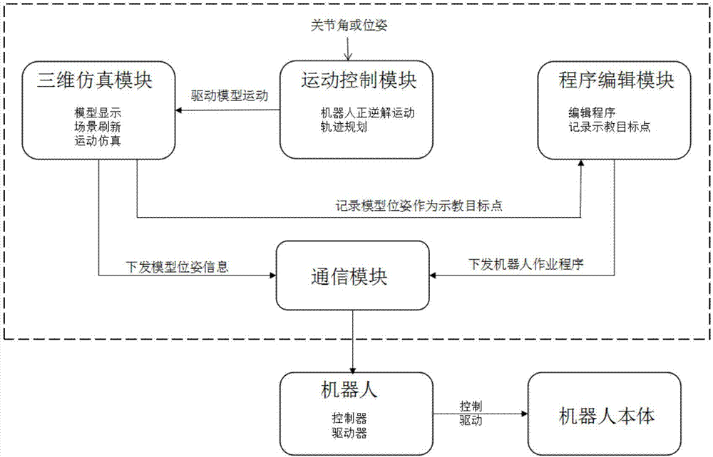 Robot visualized virtual teaching system and method based on three-dimensional model