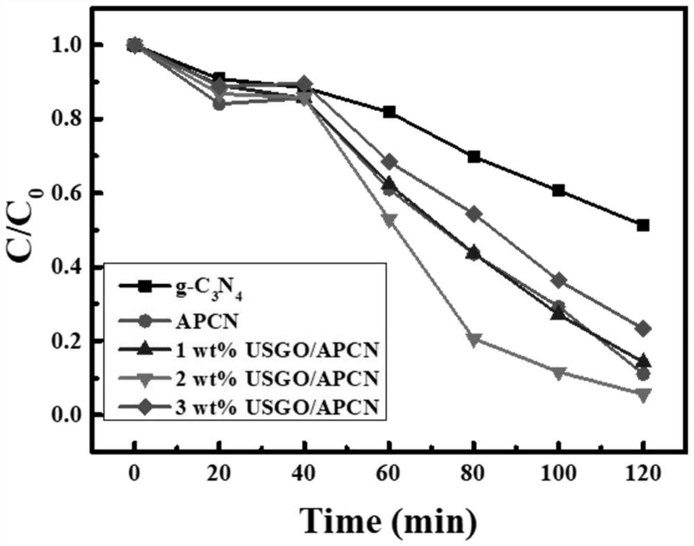 A kind of photocatalyst and its preparation method, application