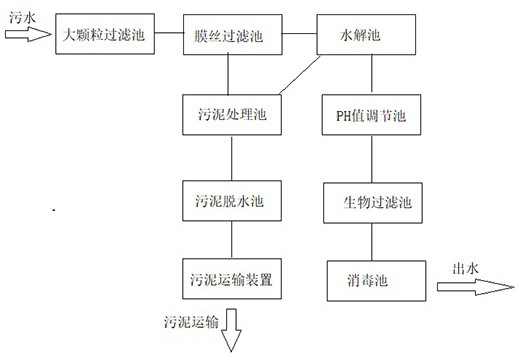 Efficient sewage treatment system and efficient treatment method thereof