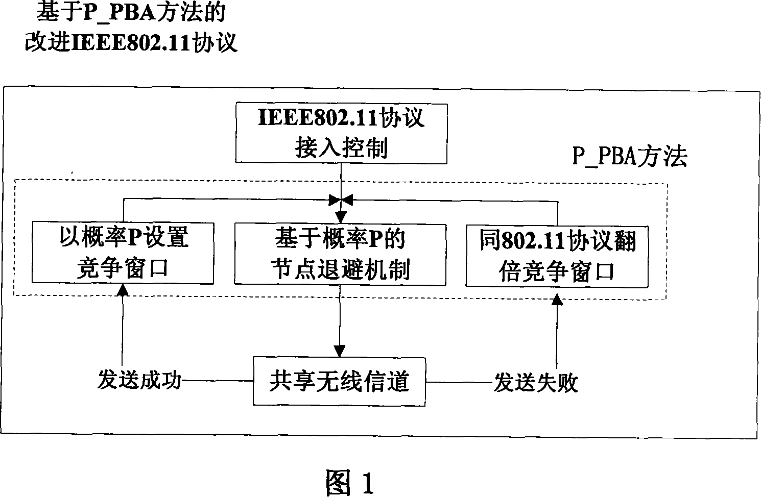 A wireless competition access control method based on congestion degree possibility P