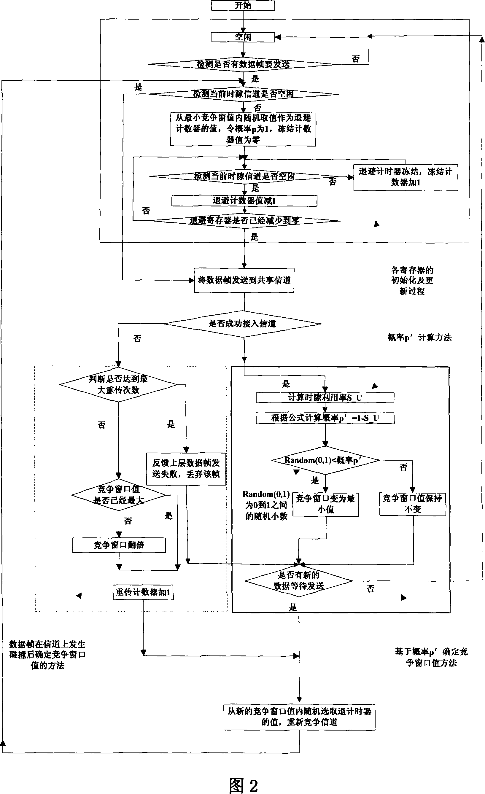 A wireless competition access control method based on congestion degree possibility P