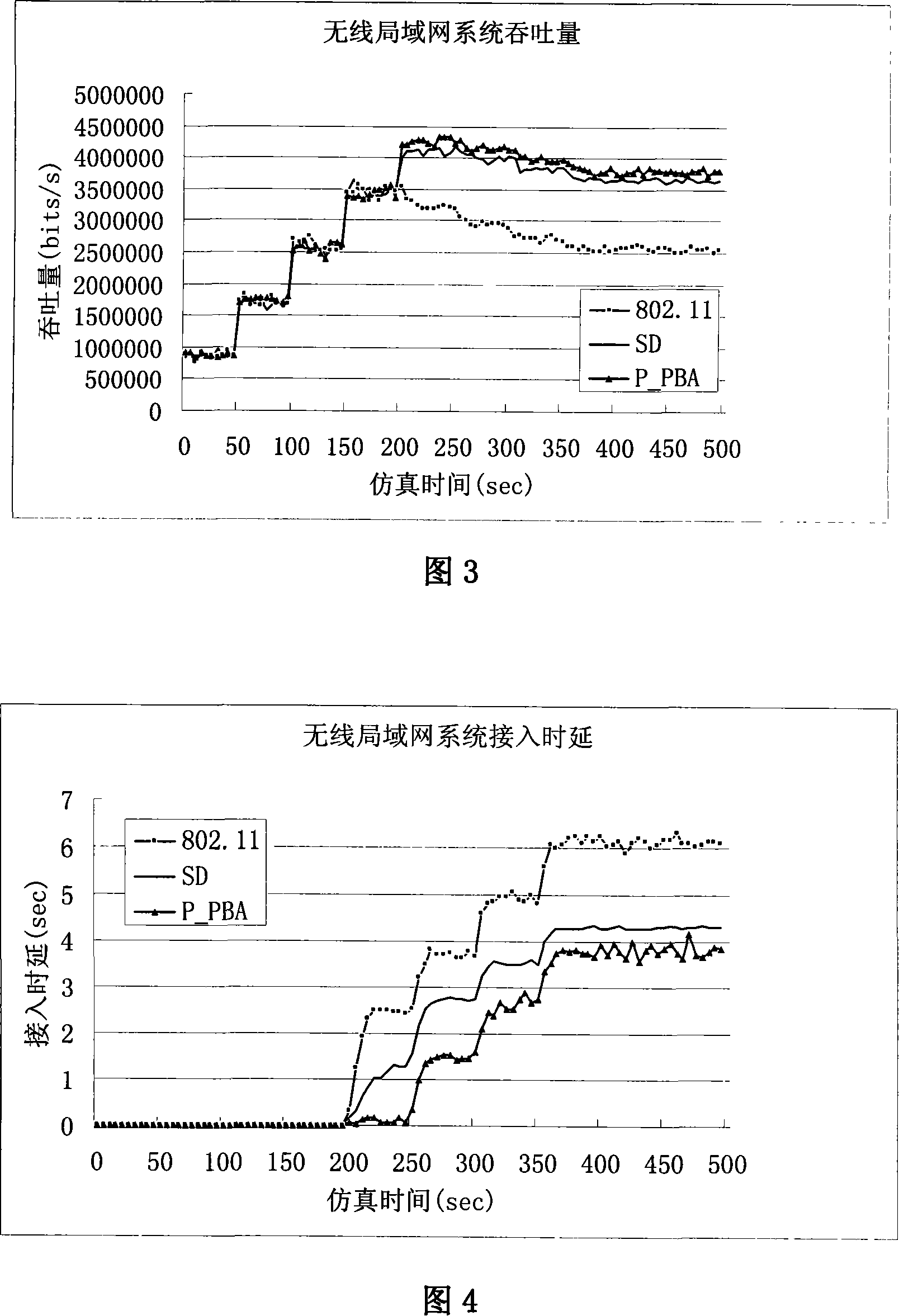 A wireless competition access control method based on congestion degree possibility P