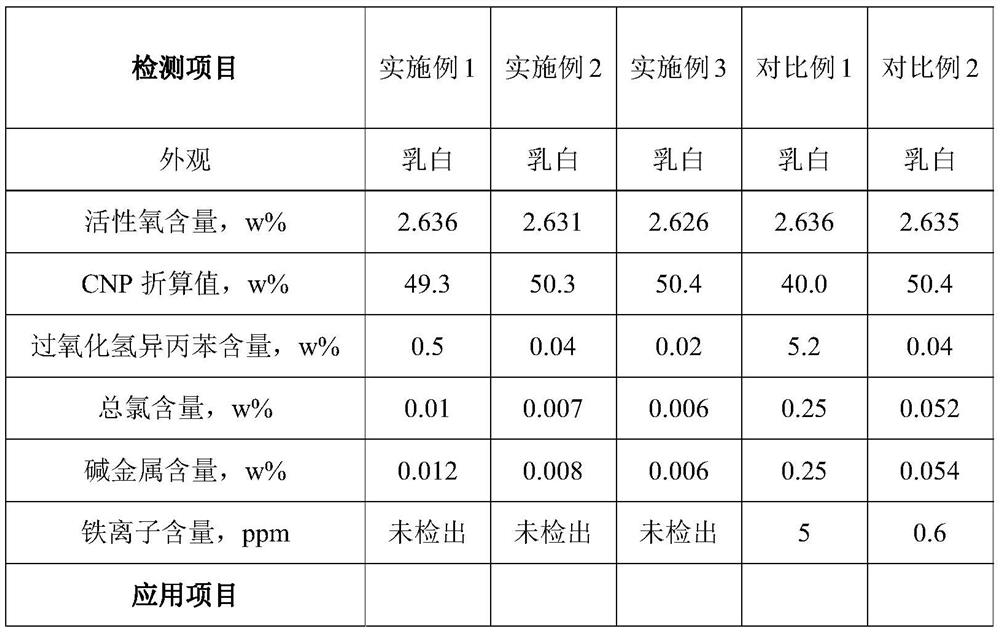 A kind of preparation method of emulsion type cumyl peroxyneodecanoate