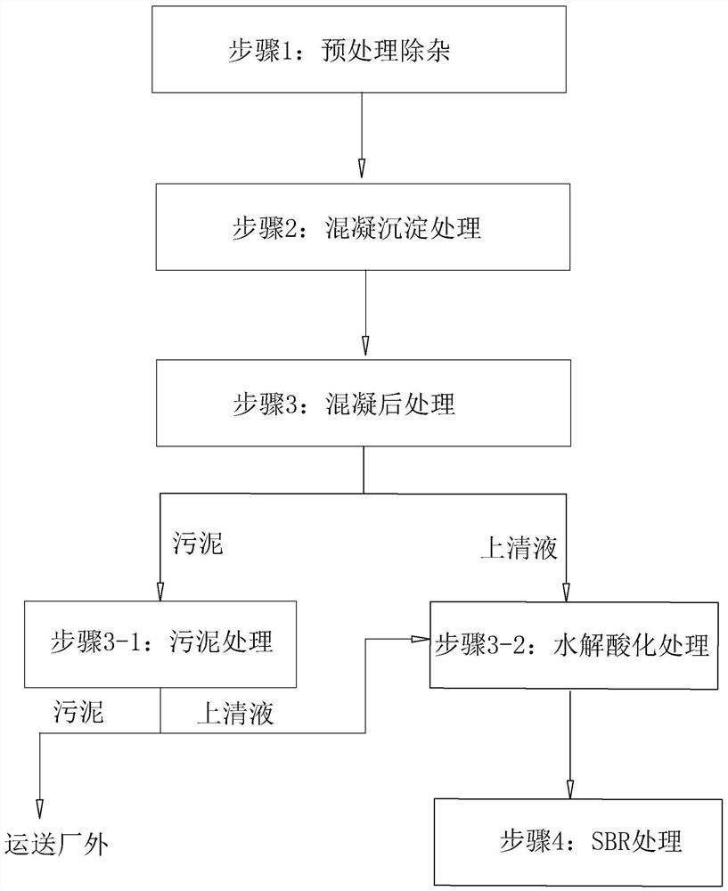 Low-cost sewage treatment method