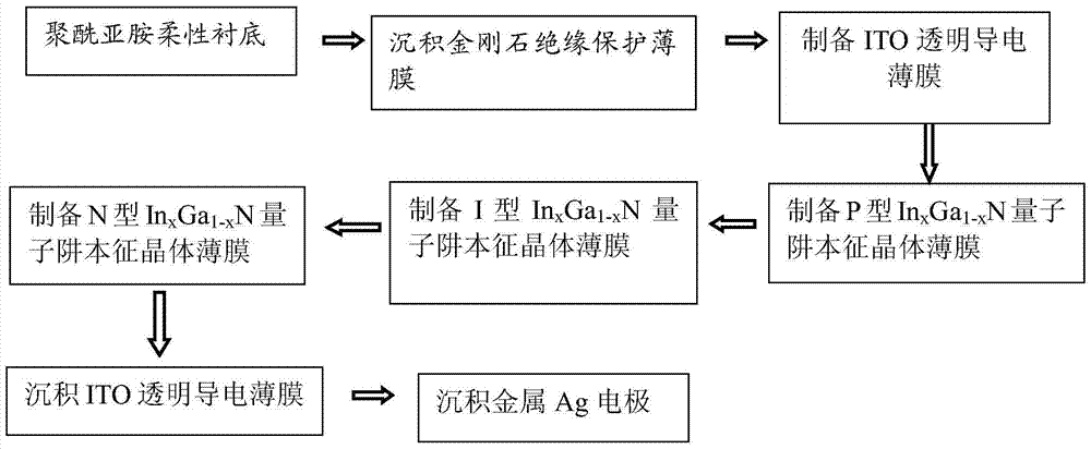 Flexible substrate thin film solar cell with diamond protective layer structure and preparation method