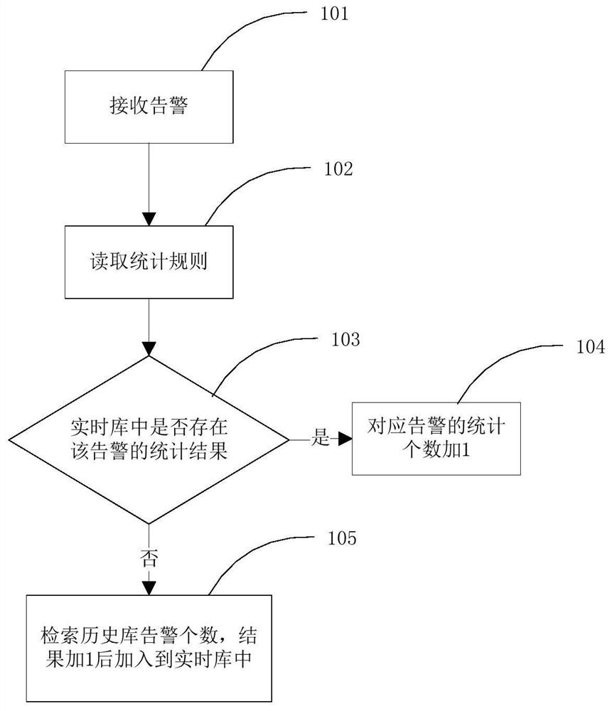 Real-time alarm statistics method and system