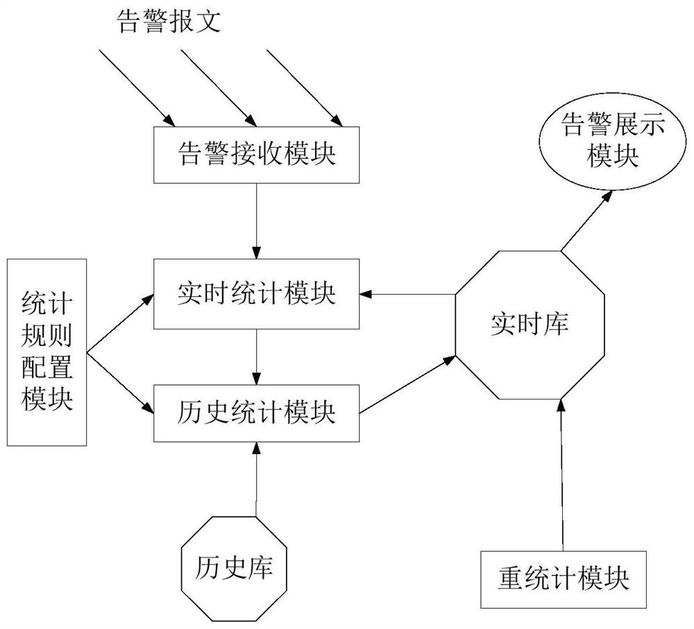 Real-time alarm statistics method and system