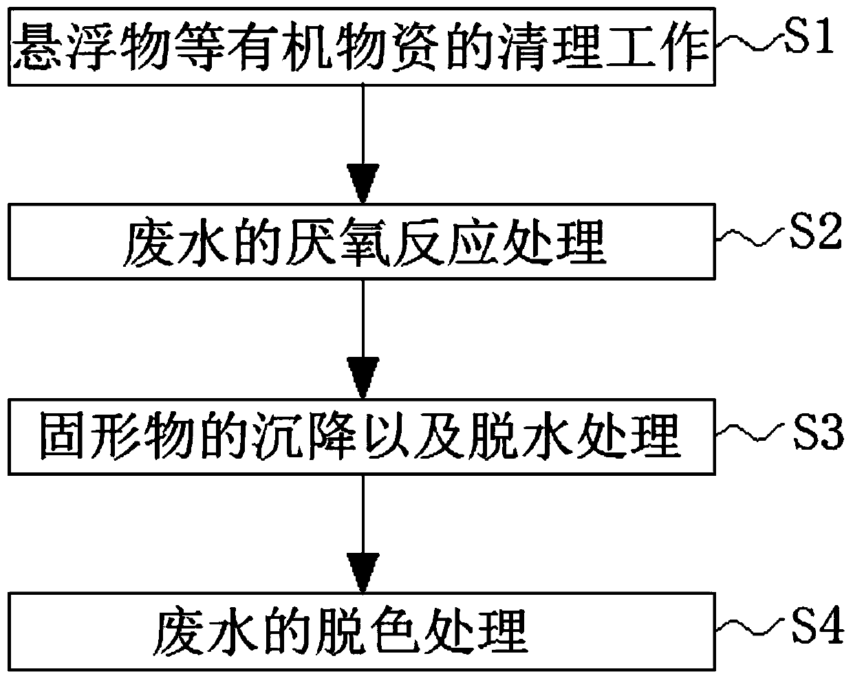 Integrated technology for treating wheat straw wastewater