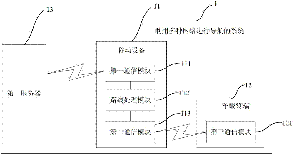 System using various networks for navigation