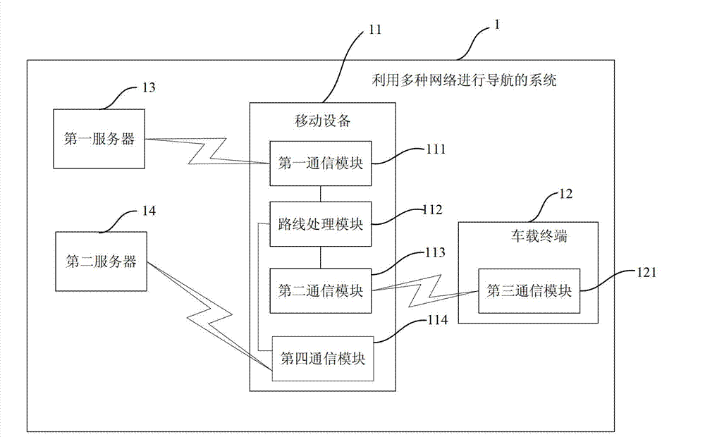 System using various networks for navigation