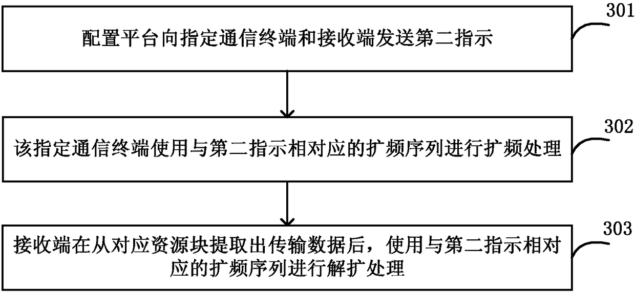 Information transmission method and system used for improving uplink capacity