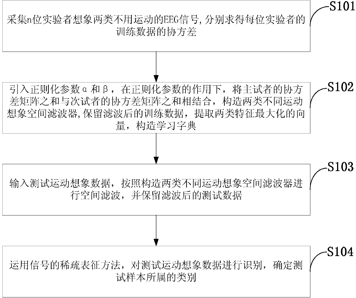 Electroencephalogram signal classifying and recognizing method based on regularized CSP and regularized SRC and electroencephalogram signal remote control system