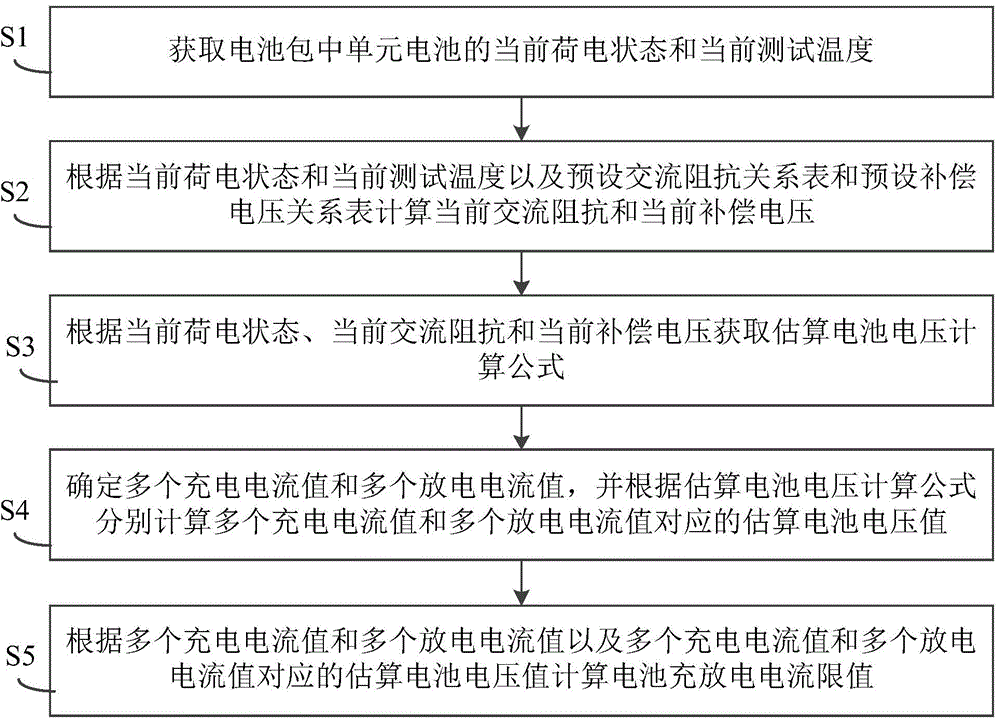 Battery charging discharging current limited value calculating method and device