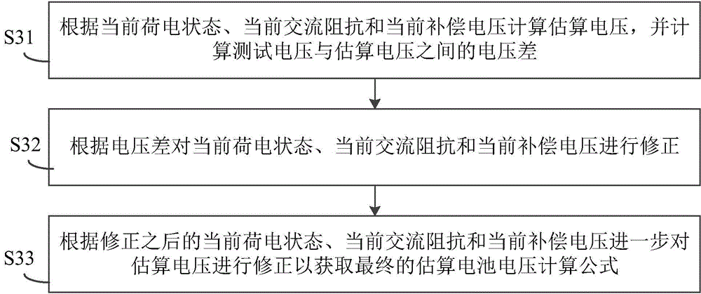 Battery charging discharging current limited value calculating method and device