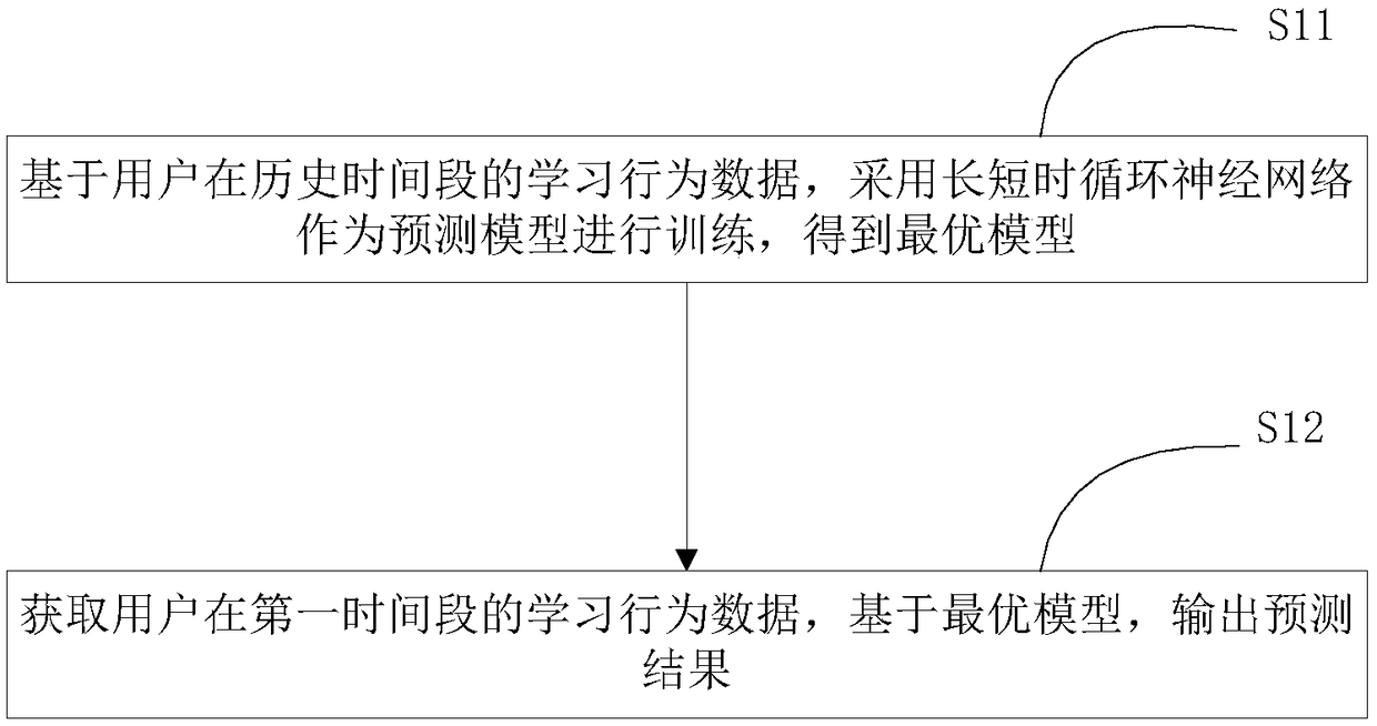 Learning behavior dynamic prediction method and apparatus, equipment and storage medium